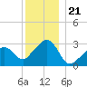 Nantucket tide chart for Sunday, December 21, 2025