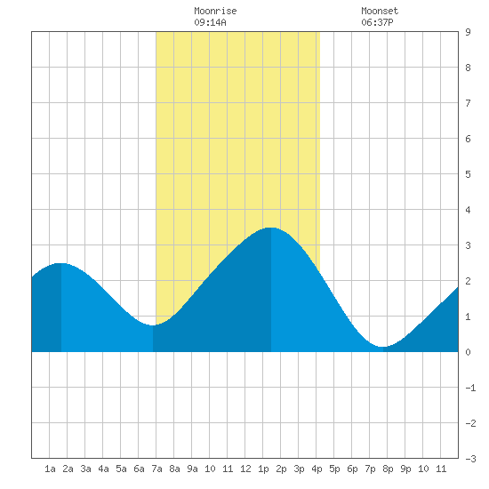 Nantucket tide chart for Monday, December 22, 2025