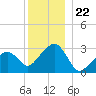 Nantucket tide chart for Monday, December 22, 2025