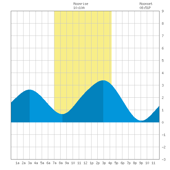 Nantucket tide chart for Wednesday, December 24, 2025