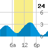 Nantucket tide chart for Wednesday, December 24, 2025