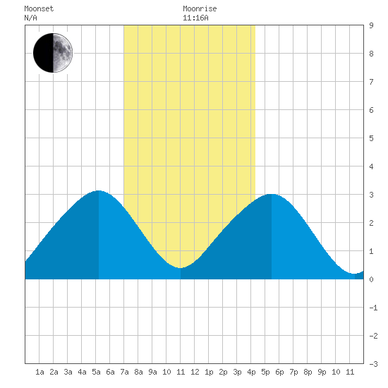 Nantucket tide chart for Saturday, December 27, 2025