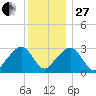 Nantucket tide chart for Saturday, December 27, 2025