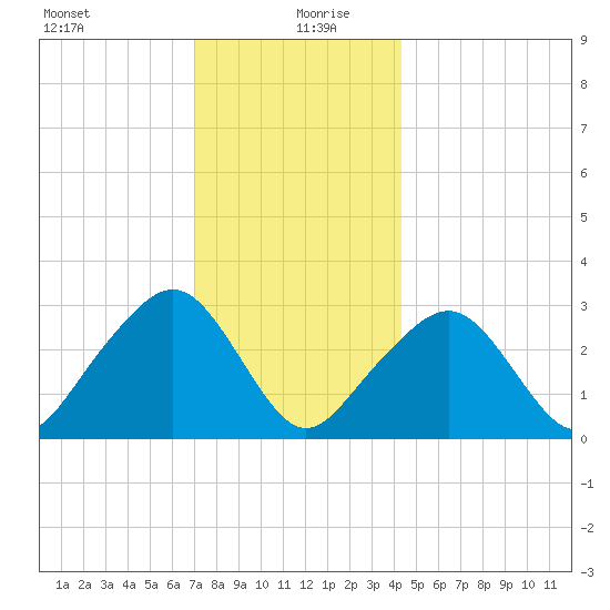 Nantucket tide chart for Sunday, December 28, 2025