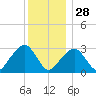 Nantucket tide chart for Sunday, December 28, 2025