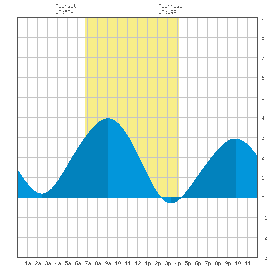 Nantucket tide chart for Tuesday, December 2, 2025