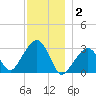 Nantucket tide chart for Tuesday, December 2, 2025