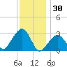 Nantucket tide chart for Tuesday, December 30, 2025