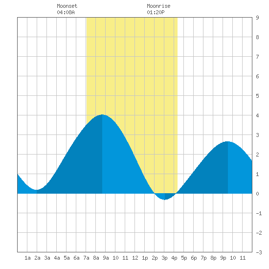 Nantucket tide chart for Wednesday, December 31, 2025