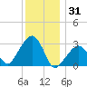 Nantucket tide chart for Wednesday, December 31, 2025
