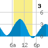 Nantucket tide chart for Wednesday, December 3, 2025