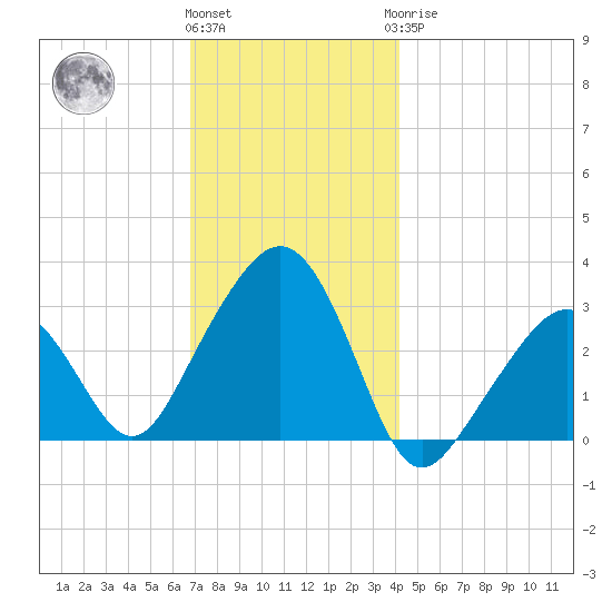 Nantucket tide chart for Thursday, December 4, 2025