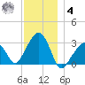 Nantucket tide chart for Thursday, December 4, 2025