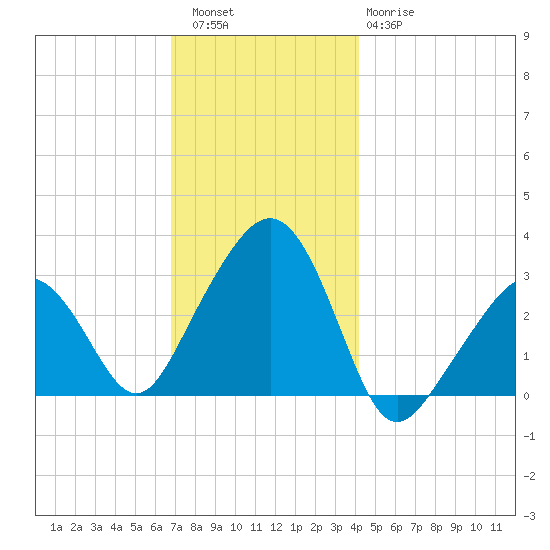 Nantucket tide chart for Friday, December 5, 2025