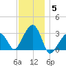 Nantucket tide chart for Friday, December 5, 2025