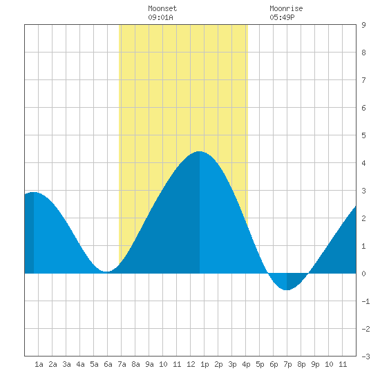 Nantucket tide chart for Saturday, December 6, 2025