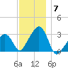 Nantucket tide chart for Sunday, December 7, 2025