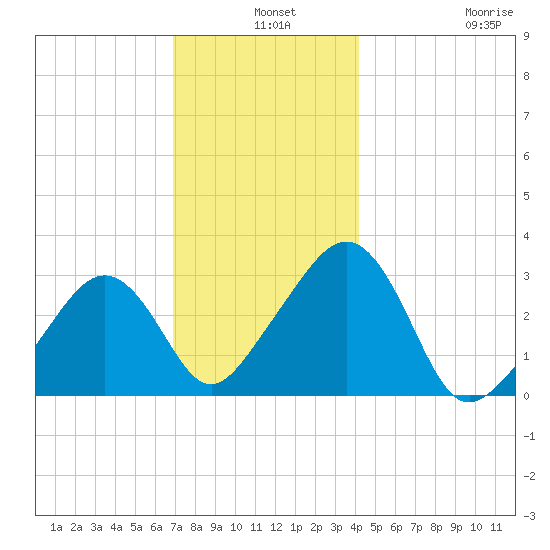 Nantucket tide chart for Tuesday, December 9, 2025