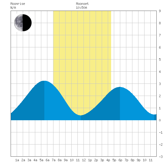 Nantucket tide chart for Saturday, January 10, 2026