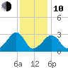 Nantucket tide chart for Saturday, January 10, 2026