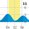 Nantucket tide chart for Sunday, January 11, 2026