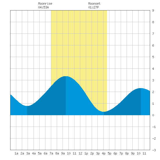 Nantucket tide chart for Thursday, January 15, 2026