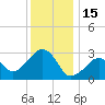Nantucket tide chart for Thursday, January 15, 2026