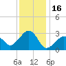 Nantucket tide chart for Friday, January 16, 2026