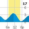 Nantucket tide chart for Saturday, January 17, 2026