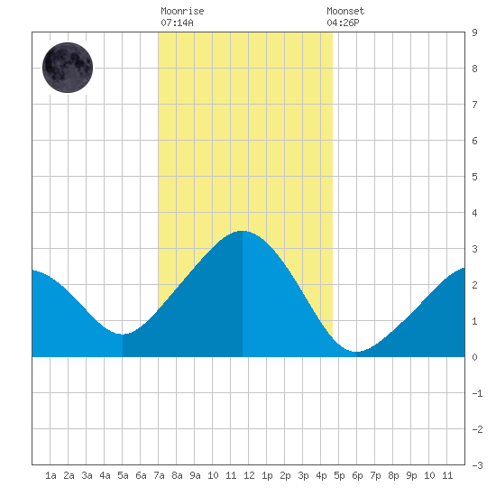 Nantucket tide chart for Sunday, January 18, 2026