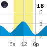 Nantucket tide chart for Sunday, January 18, 2026