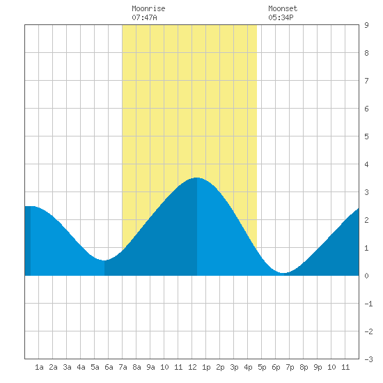 Nantucket tide chart for Monday, January 19, 2026