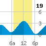 Nantucket tide chart for Monday, January 19, 2026