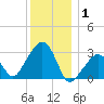 Nantucket tide chart for Thursday, January 1, 2026