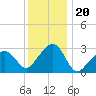 Nantucket tide chart for Tuesday, January 20, 2026