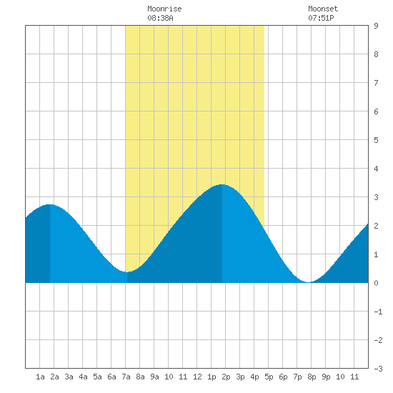 Nantucket tide chart for Wednesday, January 21, 2026