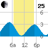 Nantucket tide chart for Sunday, January 25, 2026