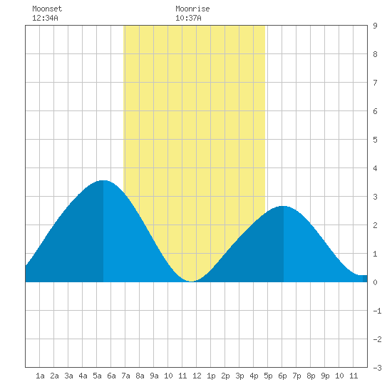 Nantucket tide chart for Monday, January 26, 2026