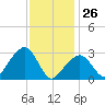 Nantucket tide chart for Monday, January 26, 2026