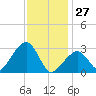 Nantucket tide chart for Tuesday, January 27, 2026