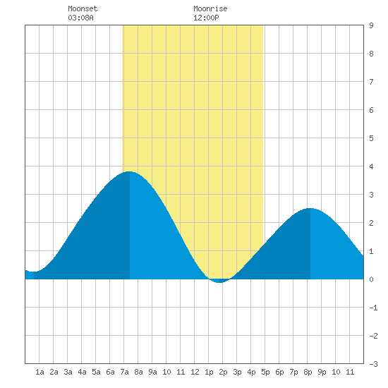 Nantucket tide chart for Wednesday, January 28, 2026