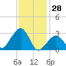 Nantucket tide chart for Wednesday, January 28, 2026