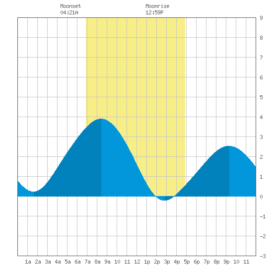 Nantucket tide chart for Thursday, January 29, 2026