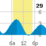 Nantucket tide chart for Thursday, January 29, 2026