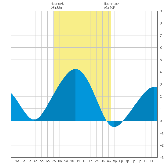 Nantucket tide chart for Friday, January 2, 2026