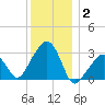 Nantucket tide chart for Friday, January 2, 2026