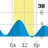 Nantucket tide chart for Friday, January 30, 2026
