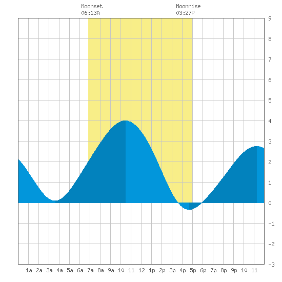 Nantucket tide chart for Saturday, January 31, 2026
