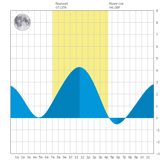 Nantucket tide chart for Saturday, January 3, 2026