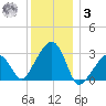 Nantucket tide chart for Saturday, January 3, 2026